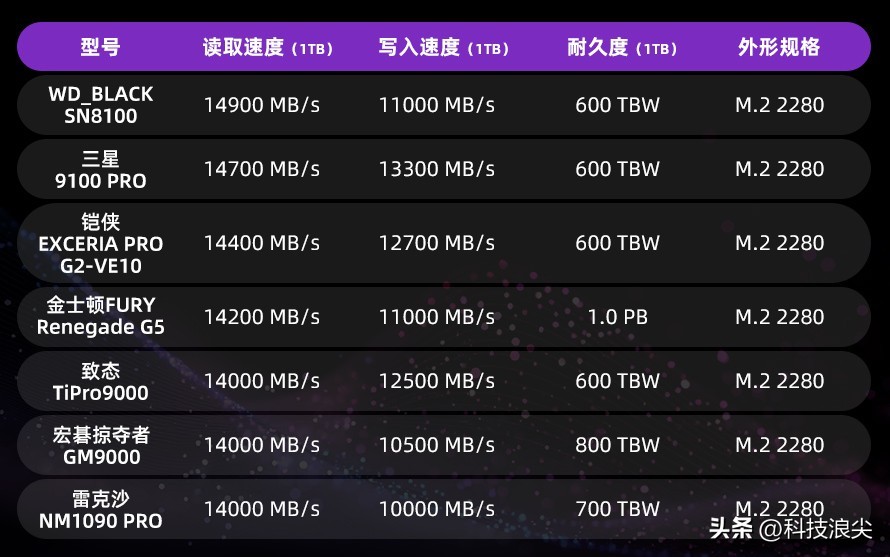 PCIe 5.0固态硬盘推荐,7款旗舰横评,聊聊铠侠VE10的真实表现 第2张图
