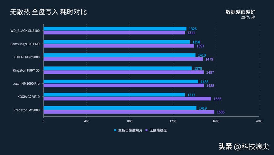 PCIe 5.0固态硬盘推荐,7款旗舰横评,聊聊铠侠VE10的真实表现 第4张图