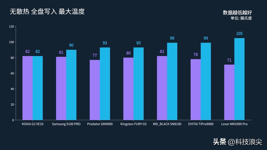 PCIe 5.0固态硬盘推荐,7款旗舰横评,聊聊铠侠VE10的真实表现 第5张图
