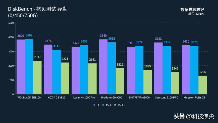 PCIe 5.0固态硬盘推荐,7款旗舰横评,聊聊铠侠VE10的真实表现 第8张图