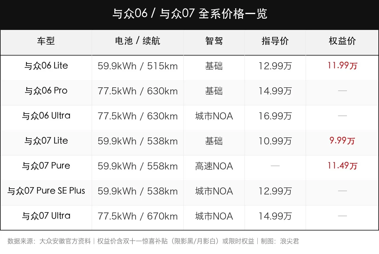 9.99万对标秦Max？大众安徽放大招了 第2张图